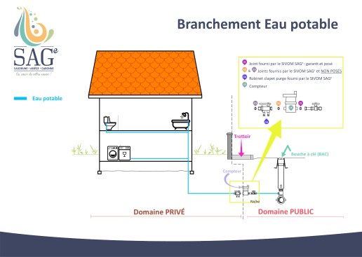 Branchement Sivom Sage Saudrune Ari Ge Garonne